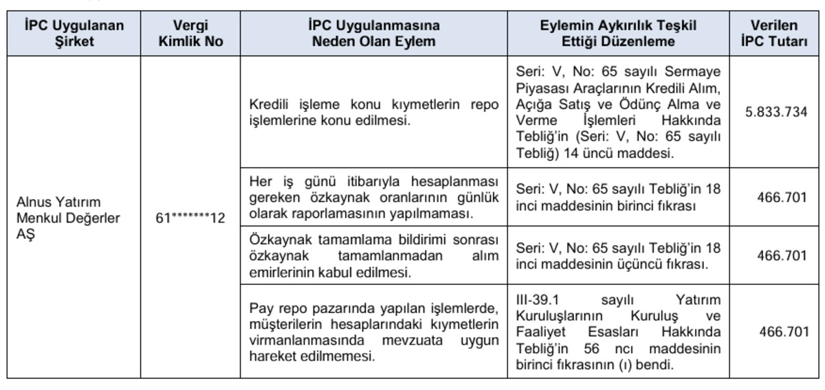 SPK’dan 12 milyon lirayı aşan para cezaları: Aracı kurumlar da var!, Görsel 2