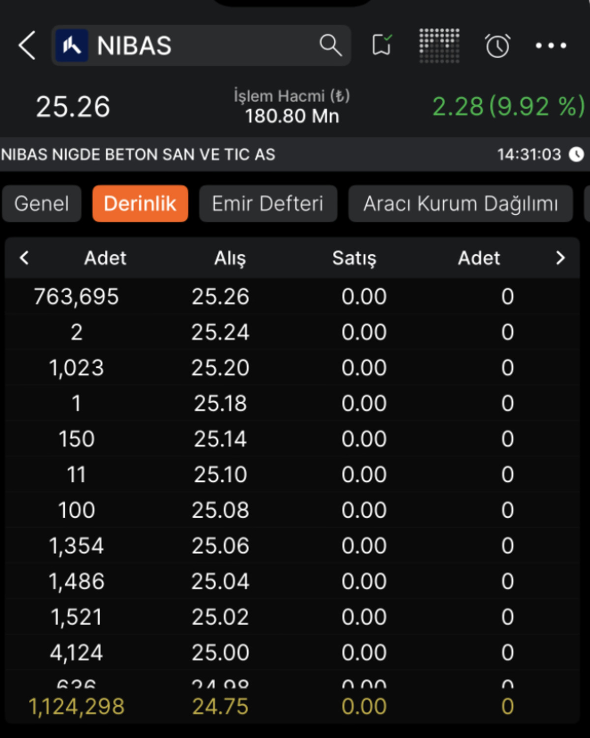 Yüzde 500 bedelsiz onayı aldı! Ardından tavan oldu, yatırımcısını güldürdü, Görsel 1