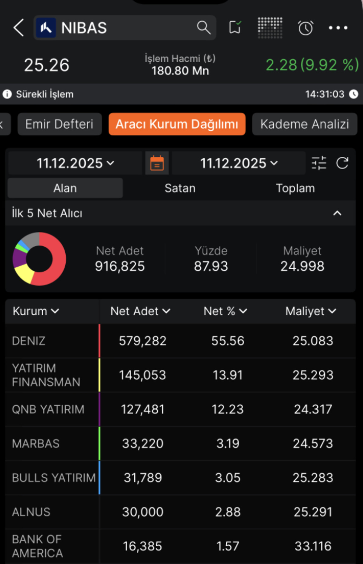 Yüzde 500 bedelsiz onayı aldı! Ardından tavan oldu, yatırımcısını güldürdü, Görsel 2