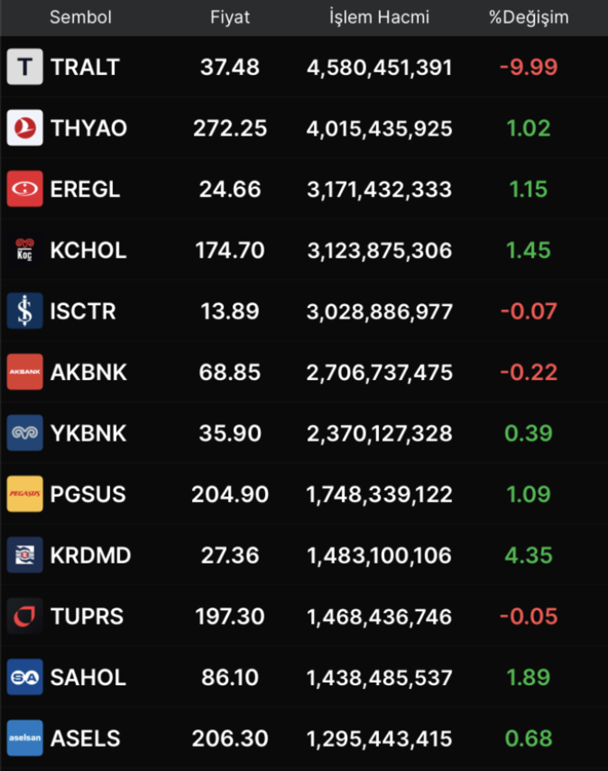 Borsa İstanbul&rsquo;da hacmi artan hisseler neler? (12 Aralık 2025 Cuma), G&ouml;rsel 1