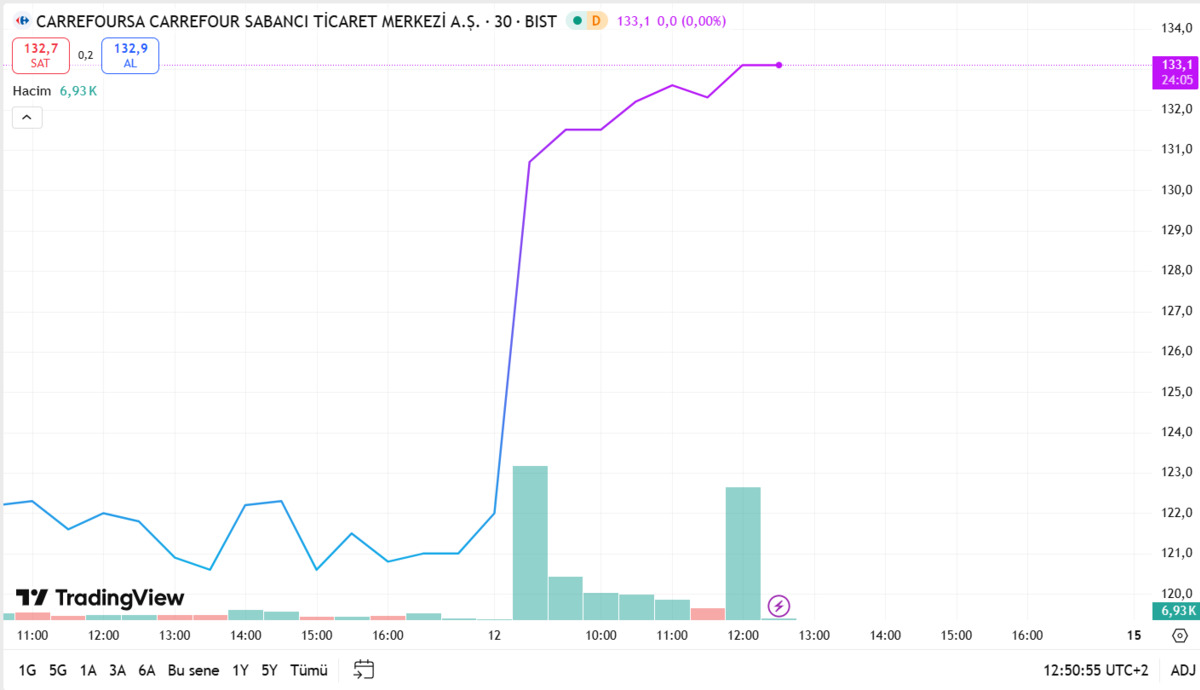 CarrefourSA (BİST: CRFSA) neden tavan oldu?, G&ouml;rsel 1
