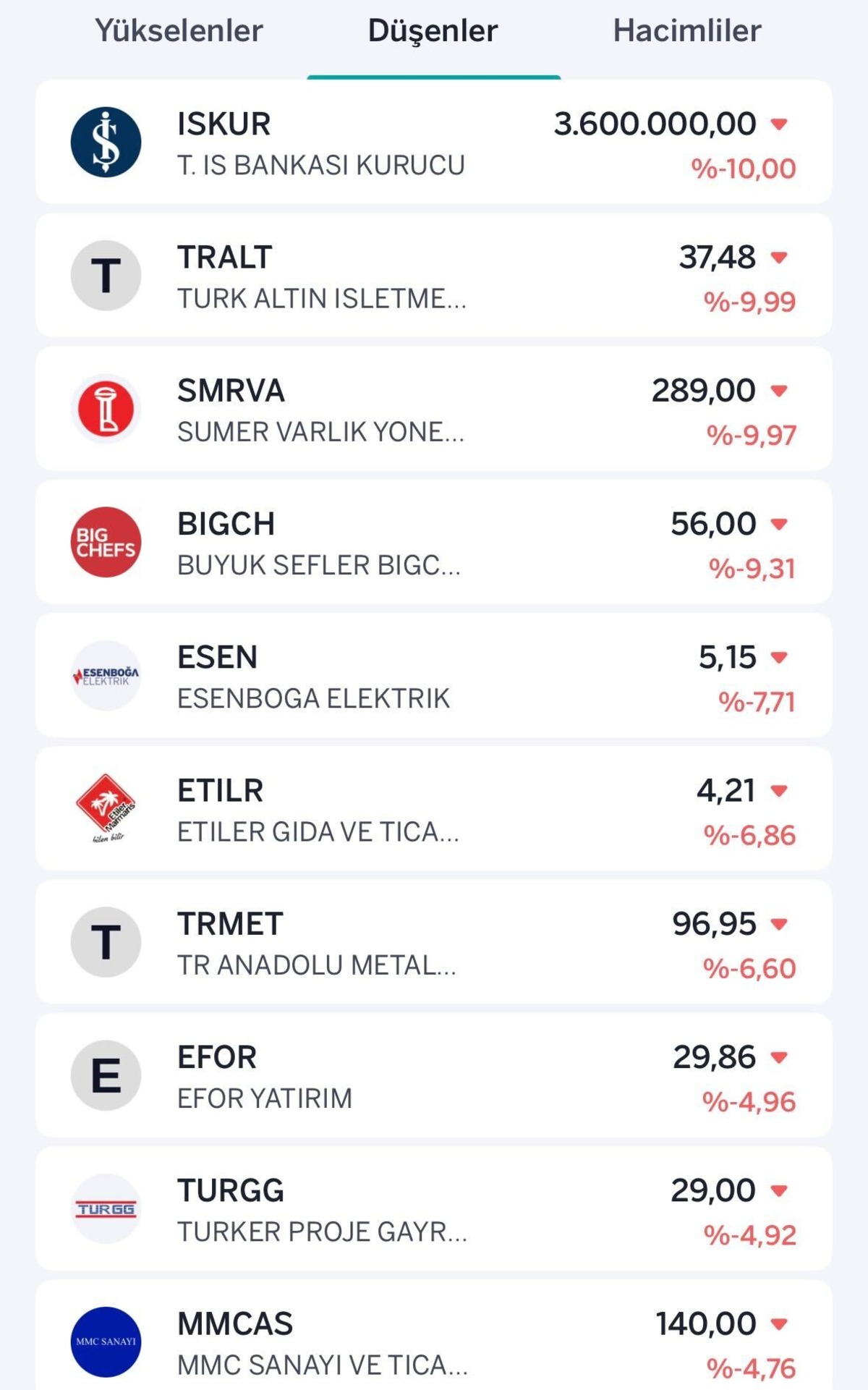Haftalık kayıp yüzde 40 ı geçti! SMRVA 5 inci günde de taban, Görsel 1