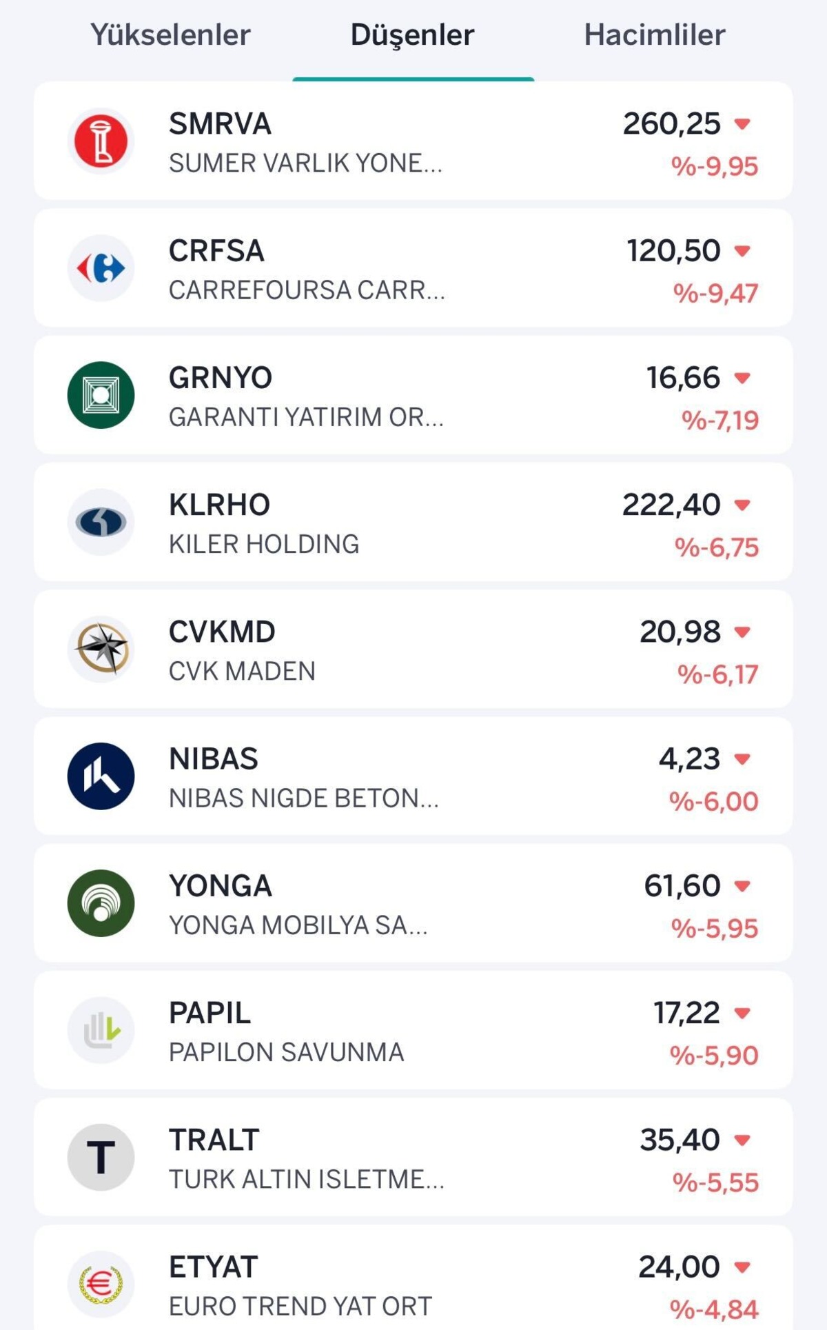 Borsadaki o şirket 6 g&uuml;nd&uuml;r taban! Kayıp y&uuml;zde 40&rsquo;ı aştı, G&ouml;rsel 1