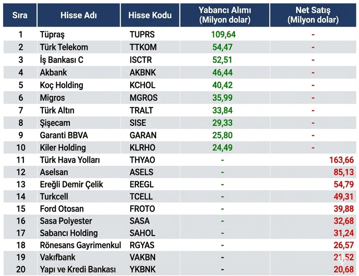 Borsa İstanbul&rsquo;da yabancının kasım bilan&ccedil;osu: Portf&ouml;ylerdeki favori hisse değişti!, G&ouml;rsel 1