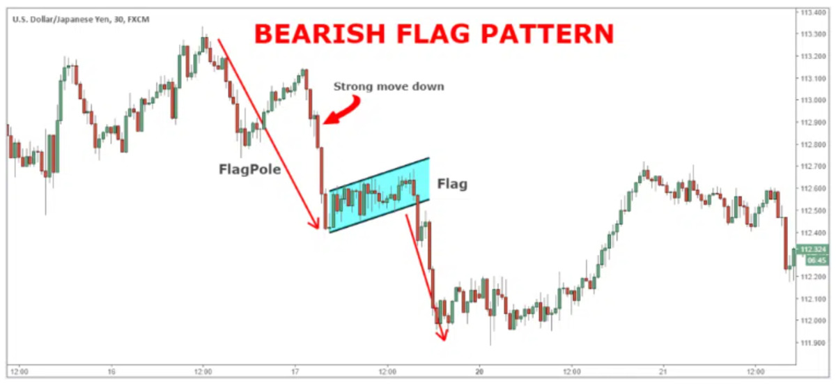 Bear Flag Nedir? Teknik Analizde Bear Flag Nasıl Yorumlanmalı?, G&ouml;rsel 1