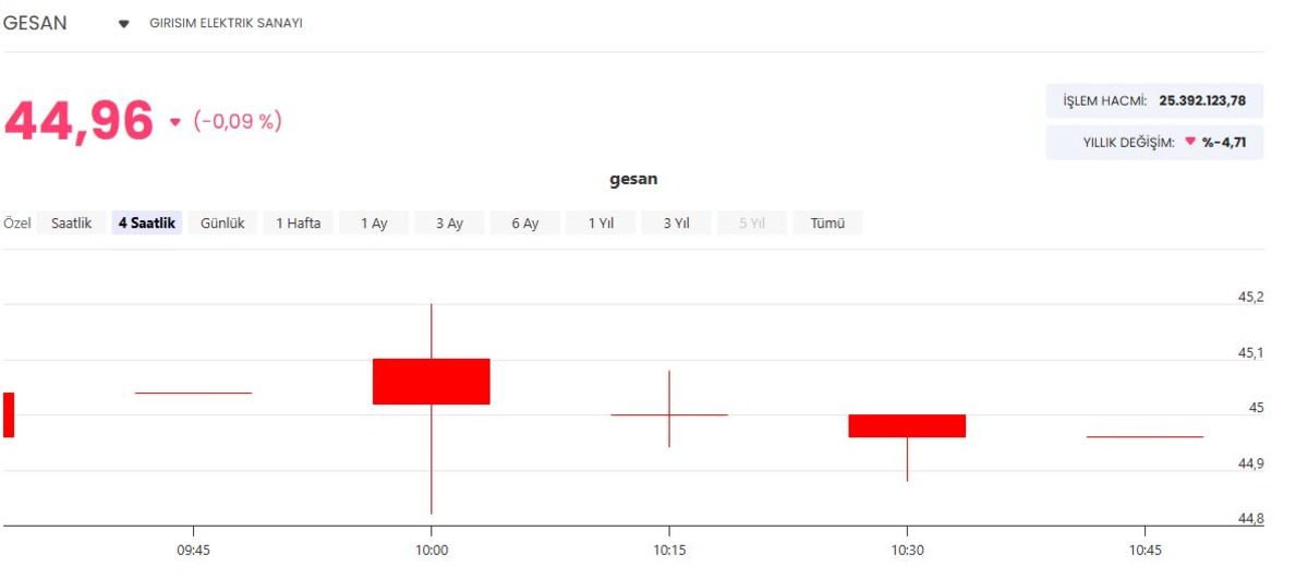Girişim Elektrik (GESAN) ihaleyi kazandı! 77,9 milyon TL lik s&ouml;zleşme, G&ouml;rsel 1