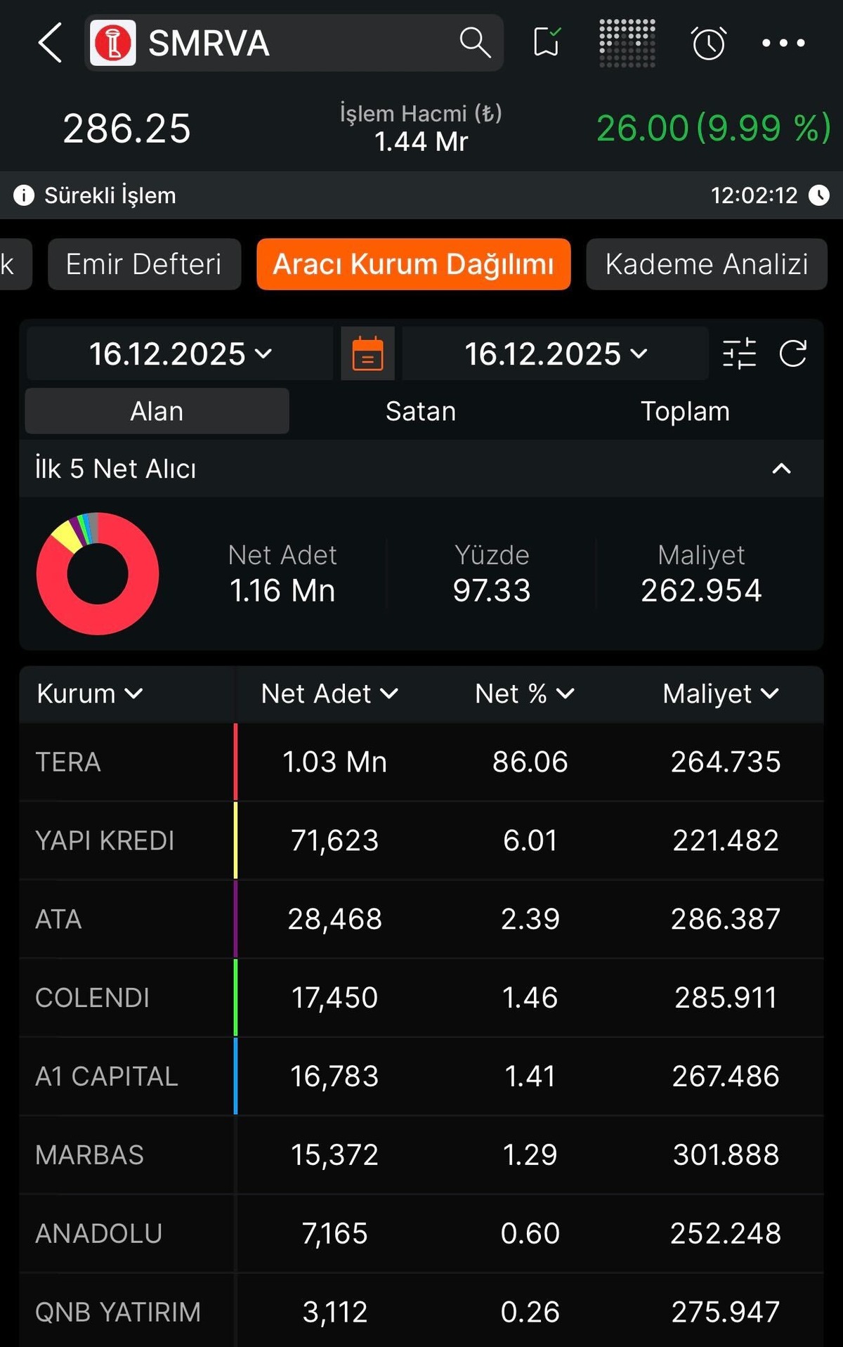 S&uuml;mer Varlık ta 5 g&uuml;nl&uuml;k k&acirc;bus bitti: SMRVA neden tavan oldu?, G&ouml;rsel 1