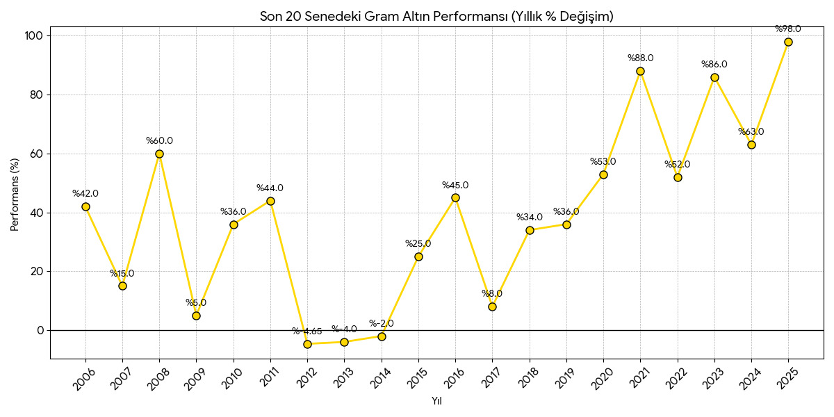 20 Yılda Altına Yatırım Yapan Kazandı mı Kaybetti mi? İşte Altının 20 Yıllık Getiri Karnesi, Görsel 1