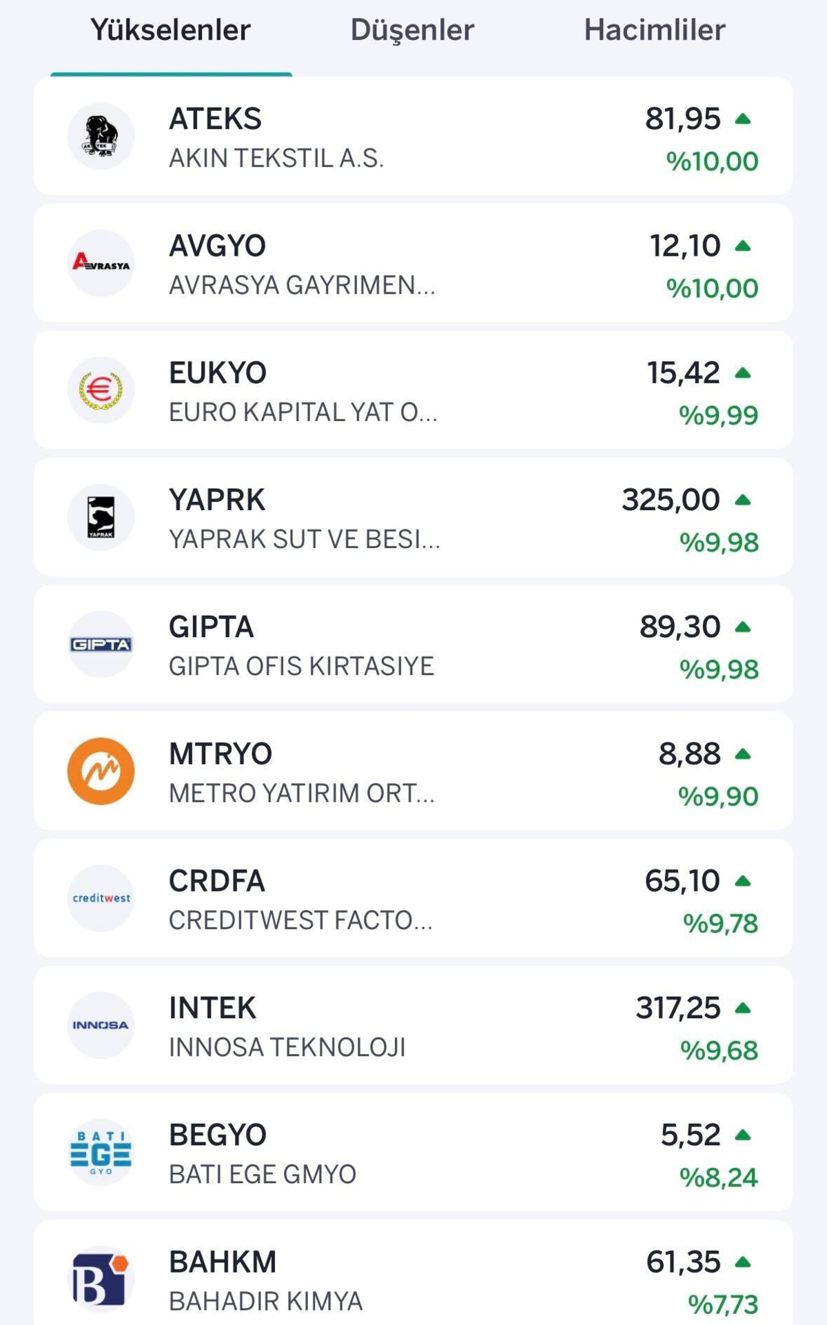 Borsa d&uuml;şerken onlar kazandırdı! 268 TL den, 325 TL ye y&uuml;kseldi, G&ouml;rsel 1
