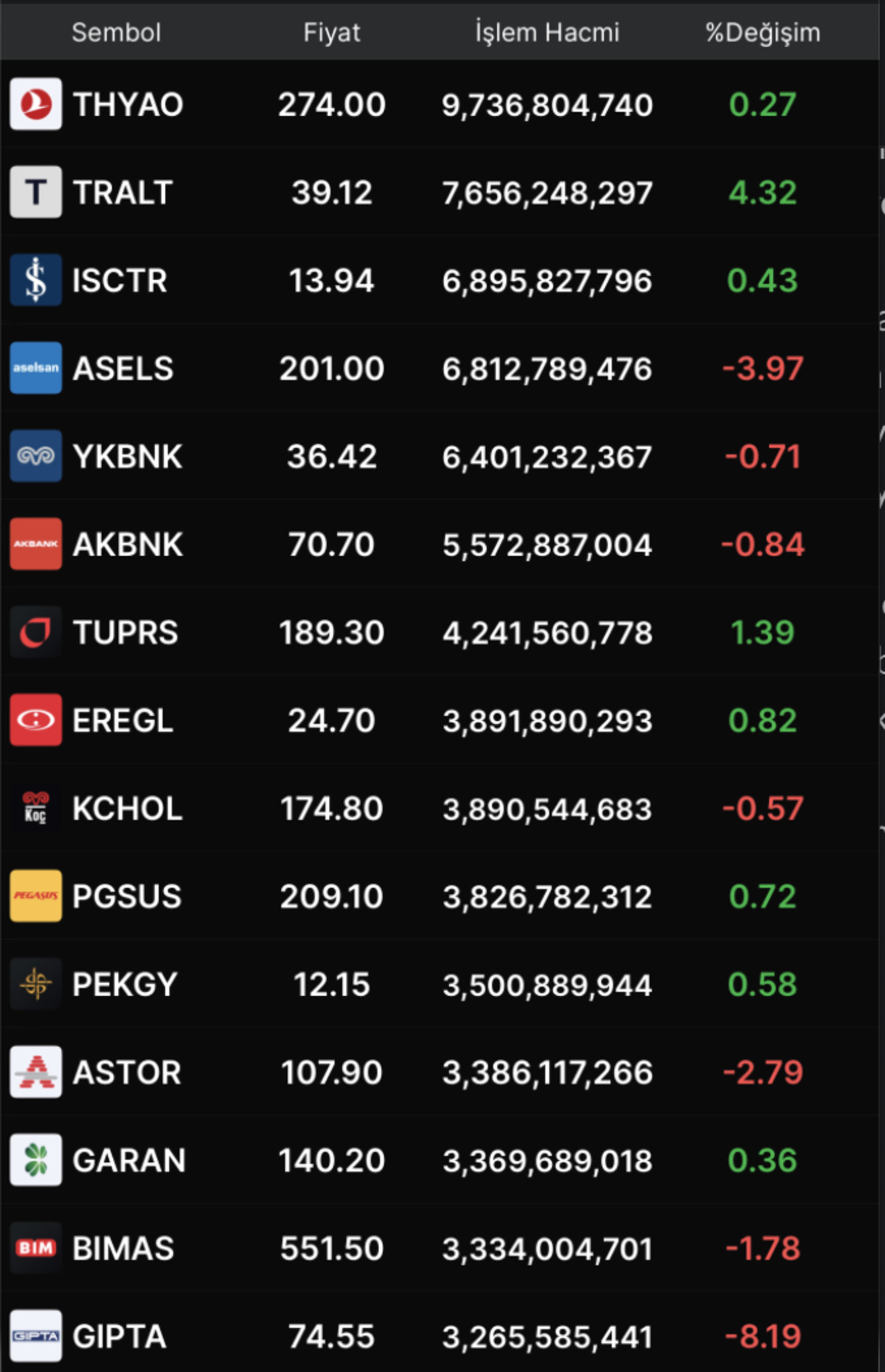 Borsa İstanbul’da Hacmi Yükselen Hisseler Neler? (17 Aralık 2025 Kapanış Rakamlarına Göre), Görsel 1
