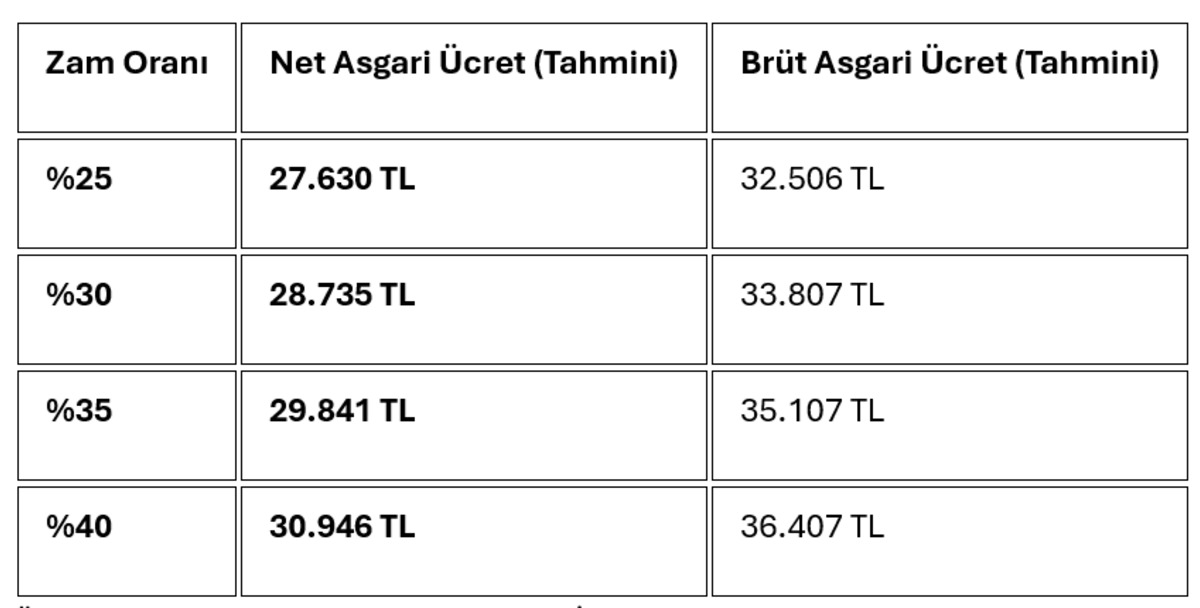 Asgari &uuml;crette kritik viraj: Bug&uuml;n ikinci toplantı yapılacak&hellip; İşte masadaki rakam!, G&ouml;rsel 2