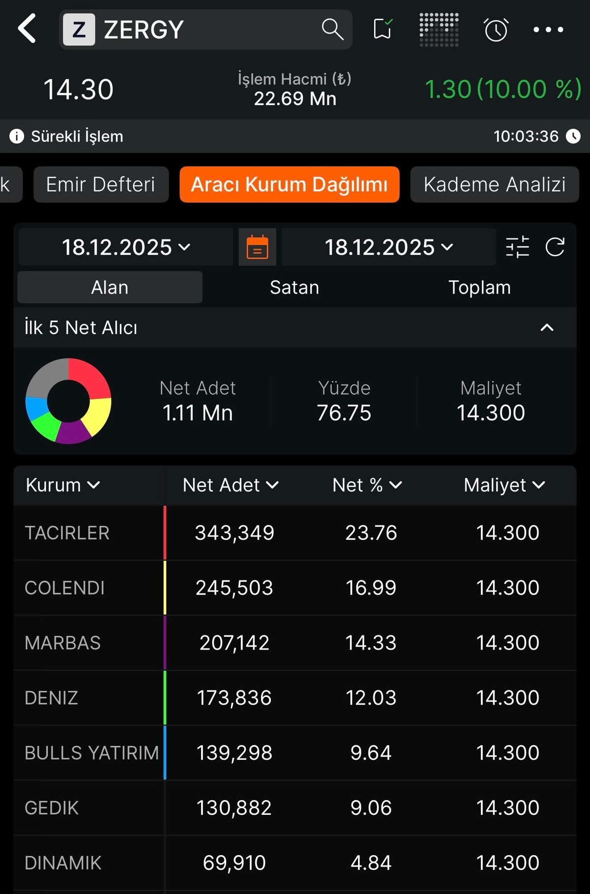Borsa İstanbul da bugün "gong" Zeray GYO için çaldı! Rekor talep yaşandı, Görsel 2
