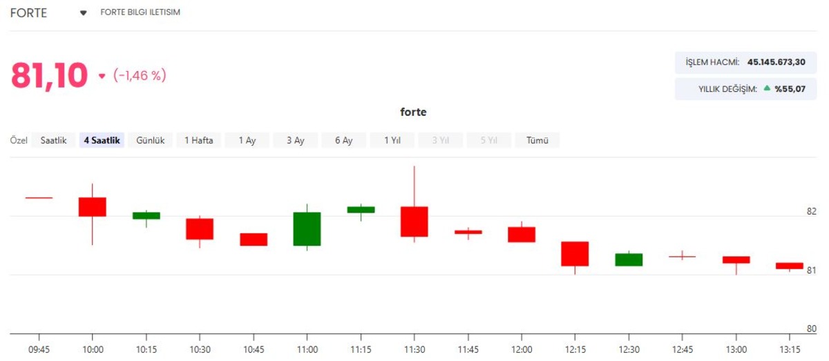 FORTE den 39,7 milyon TL lik yeni iş anlaşması, G&ouml;rsel 1