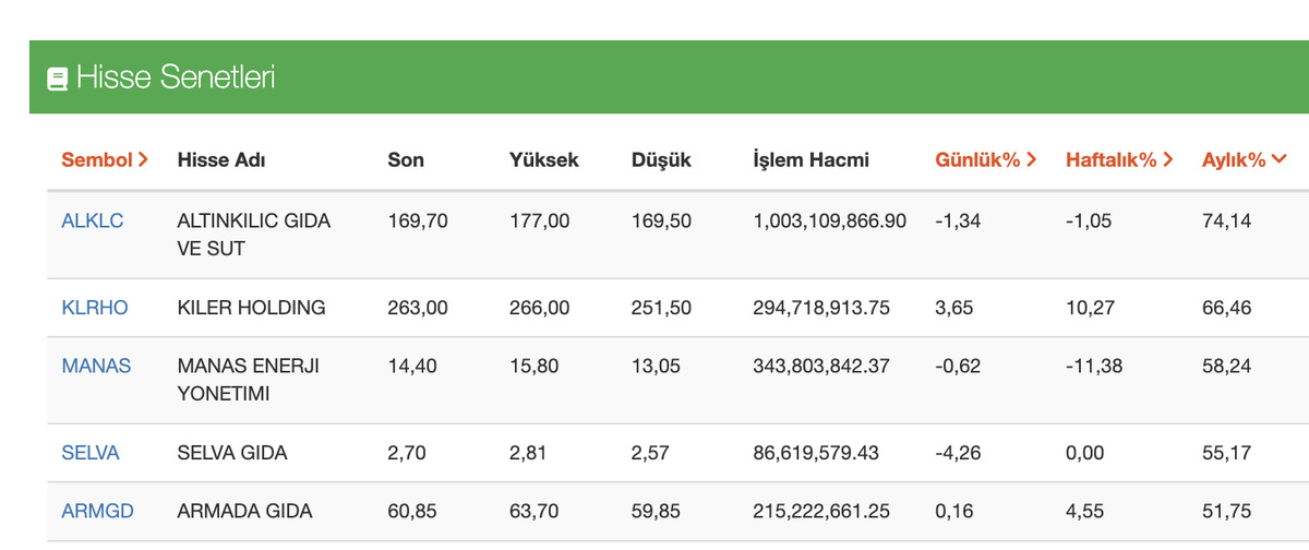 Aralık ayının BİST100 yıldızları belli oluyor! 15 g&uuml;nde y&uuml;zde 50 den fazla kazandıran hisseler, G&ouml;rsel 1