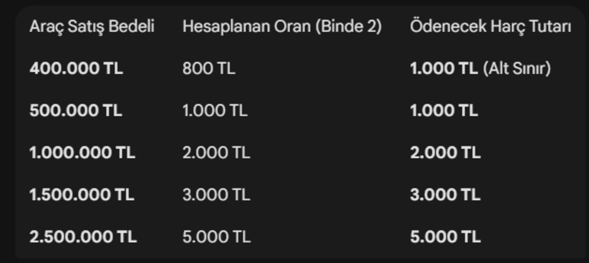 İkinci el otomobilde masraf artıyor: Noterde har&ccedil; d&ouml;nemi başlıyor, G&ouml;rsel 3