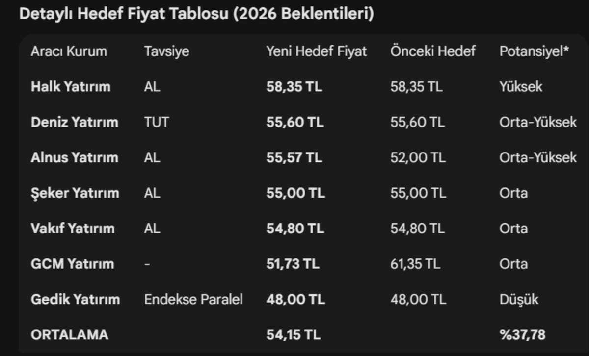 Yıllık primi eksiye d&uuml;şm&uuml;şt&uuml;, SISE&rsquo;de d&ouml;n&uuml;ş ihtimali var mı? Kurumlardan hedef fiyat geldi, G&ouml;rsel 2