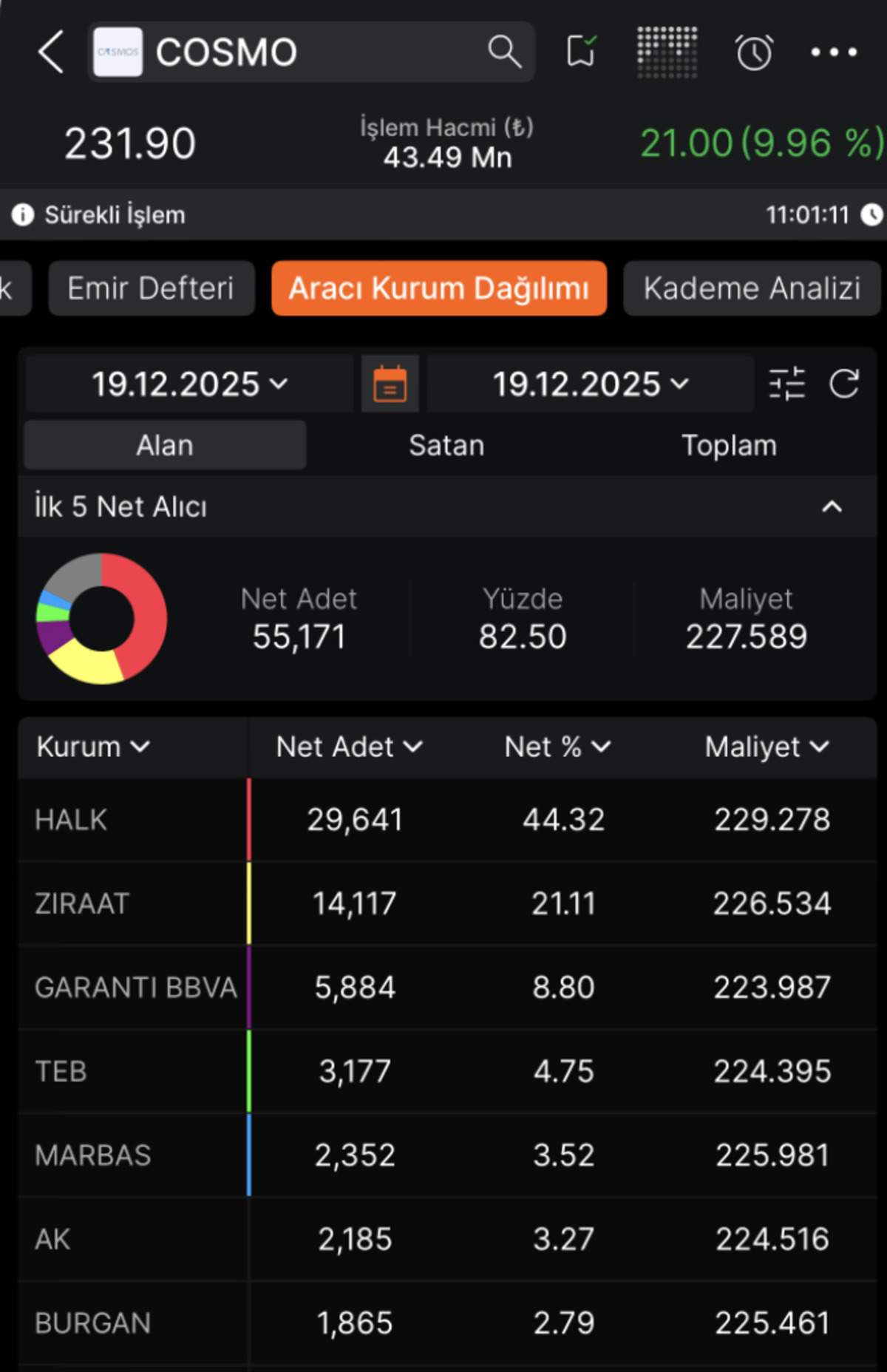 Tahsisli Sermaye Arttırımı Yapacaktı, Bug&uuml;n Tavan Oldu, G&ouml;rsel 2