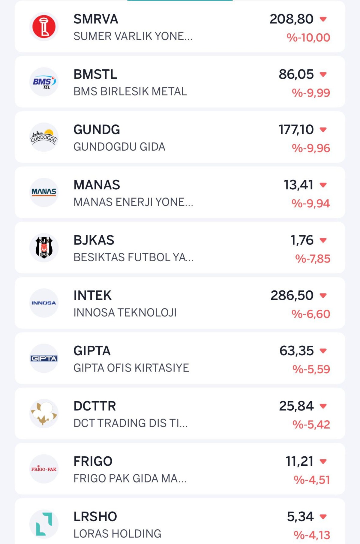 BIST 100 pozitif! O hisseler kaybettiriyor: 10 günde 502 TL den 208 TL ye düştü, Görsel 1