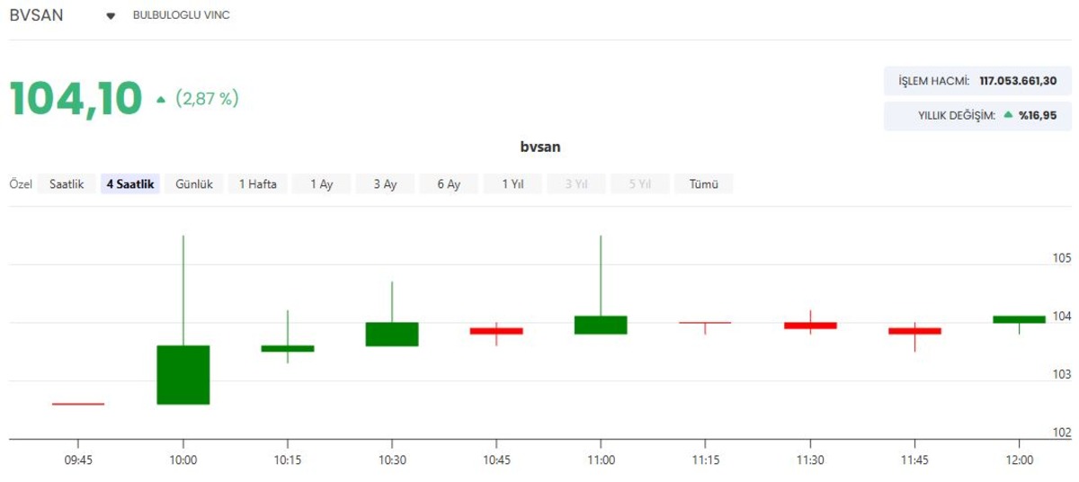 B&uuml;lb&uuml;loğlu Vin&ccedil; ten (BVSAN) euro ve dolar bazlı iki yeni anlaşma, G&ouml;rsel 1