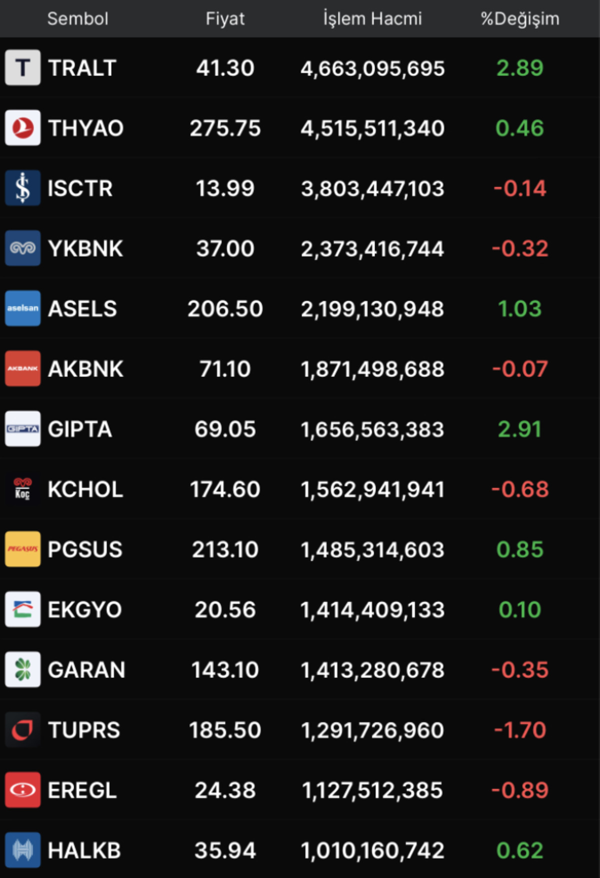 Borsa İstanbul da hacmi artan hisseler neler?, G&ouml;rsel 1