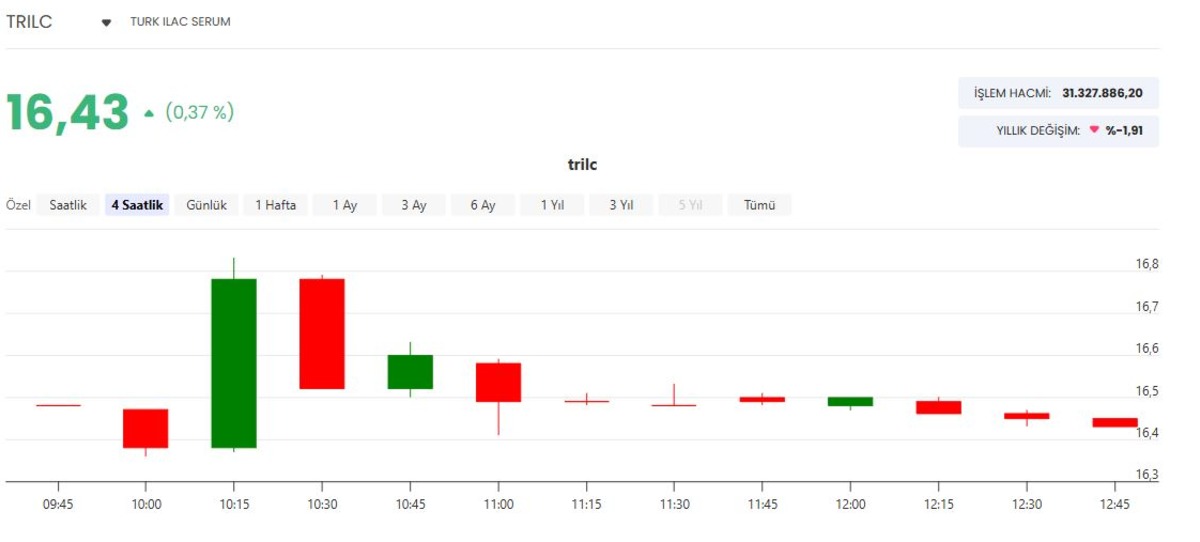 T&uuml;rk İla&ccedil; (TRILC) DMO dan 209,6 milyon TL lik ihale aldı, G&ouml;rsel 1