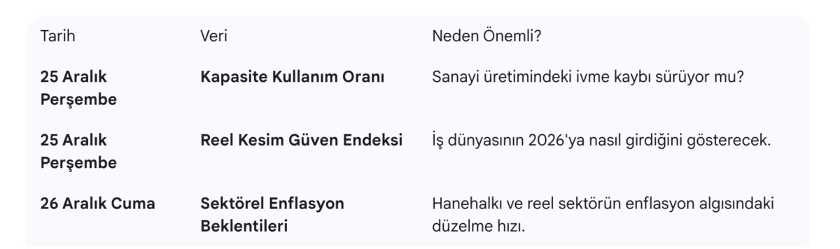 Yılbaşı &Ouml;ncesi "Sığ" Hafta: Piyasalar Tatil Moduna Giriyor, G&ouml;rsel 1