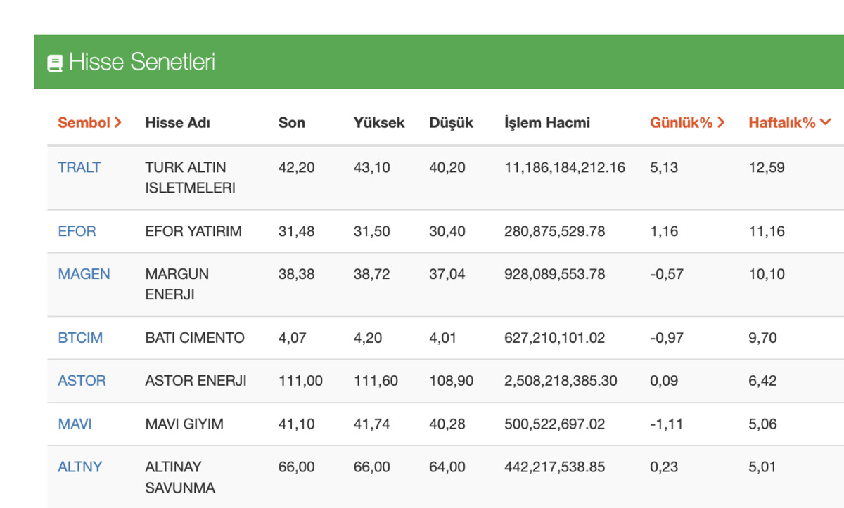Borsa İstanbul da Haftanın Kazananları ve Kaybettirenleri Belli Oldu, Görsel 1