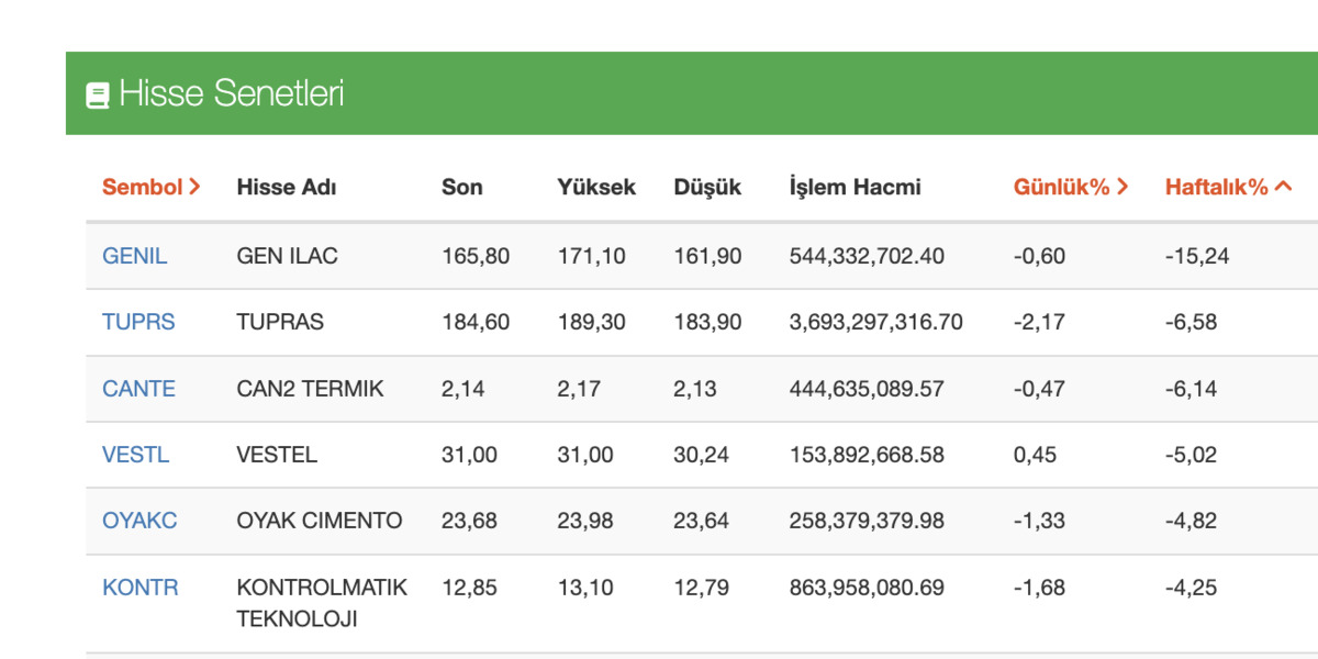 Borsa İstanbul da Haftanın Kazananları ve Kaybettirenleri Belli Oldu, Görsel 2