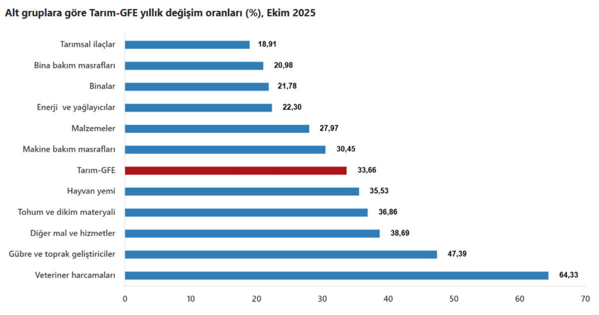 Tarımsal girdi maliyetleri açıklandı: Yıllık artış yüzde 33 ün üzerinde, Görsel 2