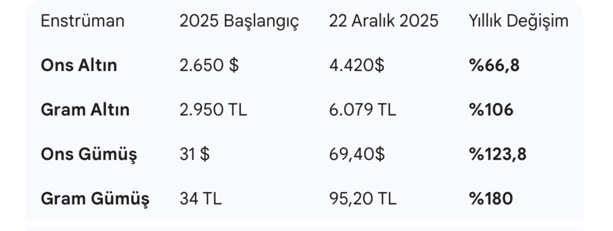 2025 yılında altın, yatırımcısına "gerçekten" kazandırdı mı?, Görsel 1