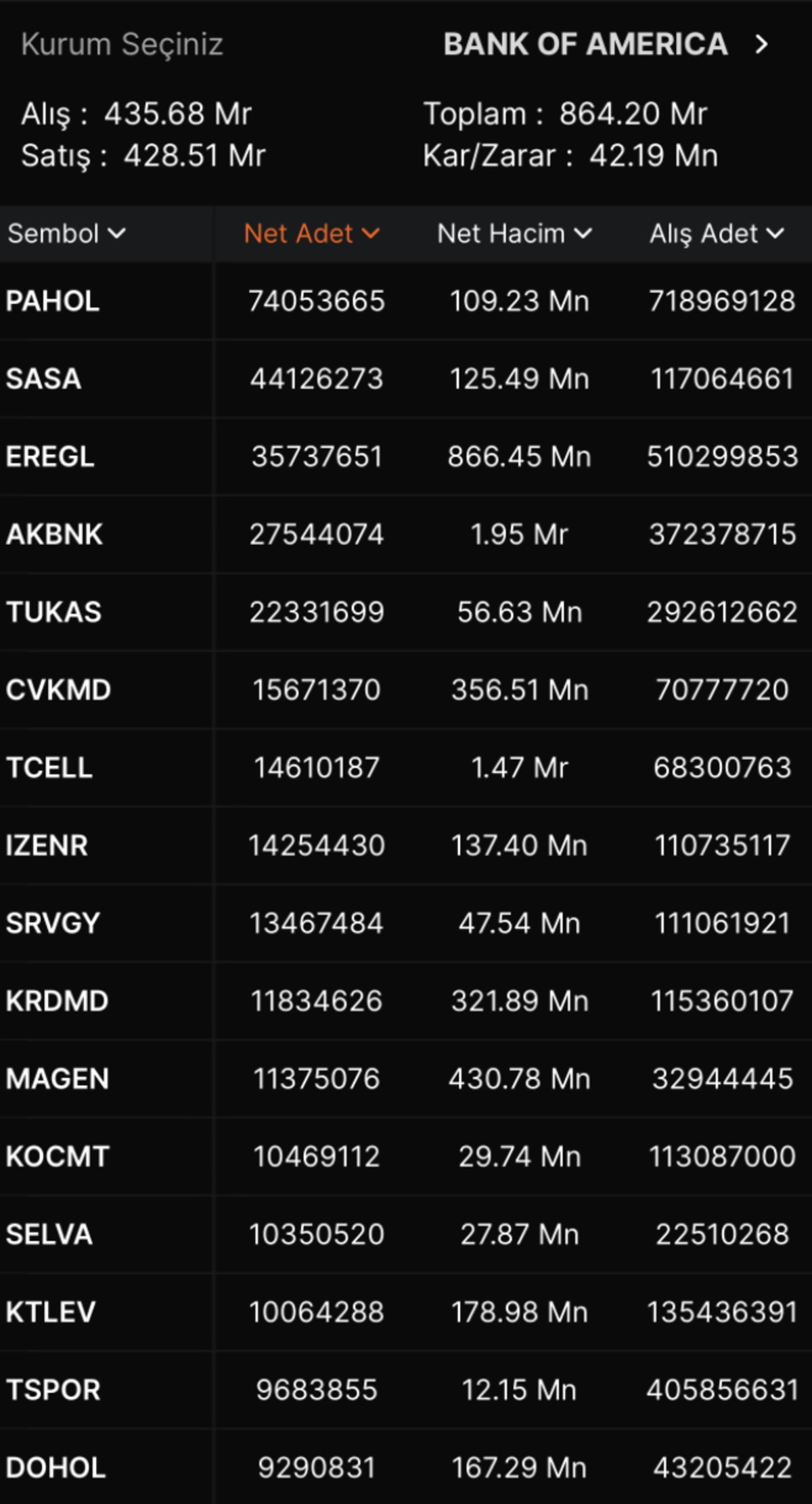 Yabancı yatırımcının aralık ayında hangi hisselere yatırım yaptığı belli oldu, Görsel 1