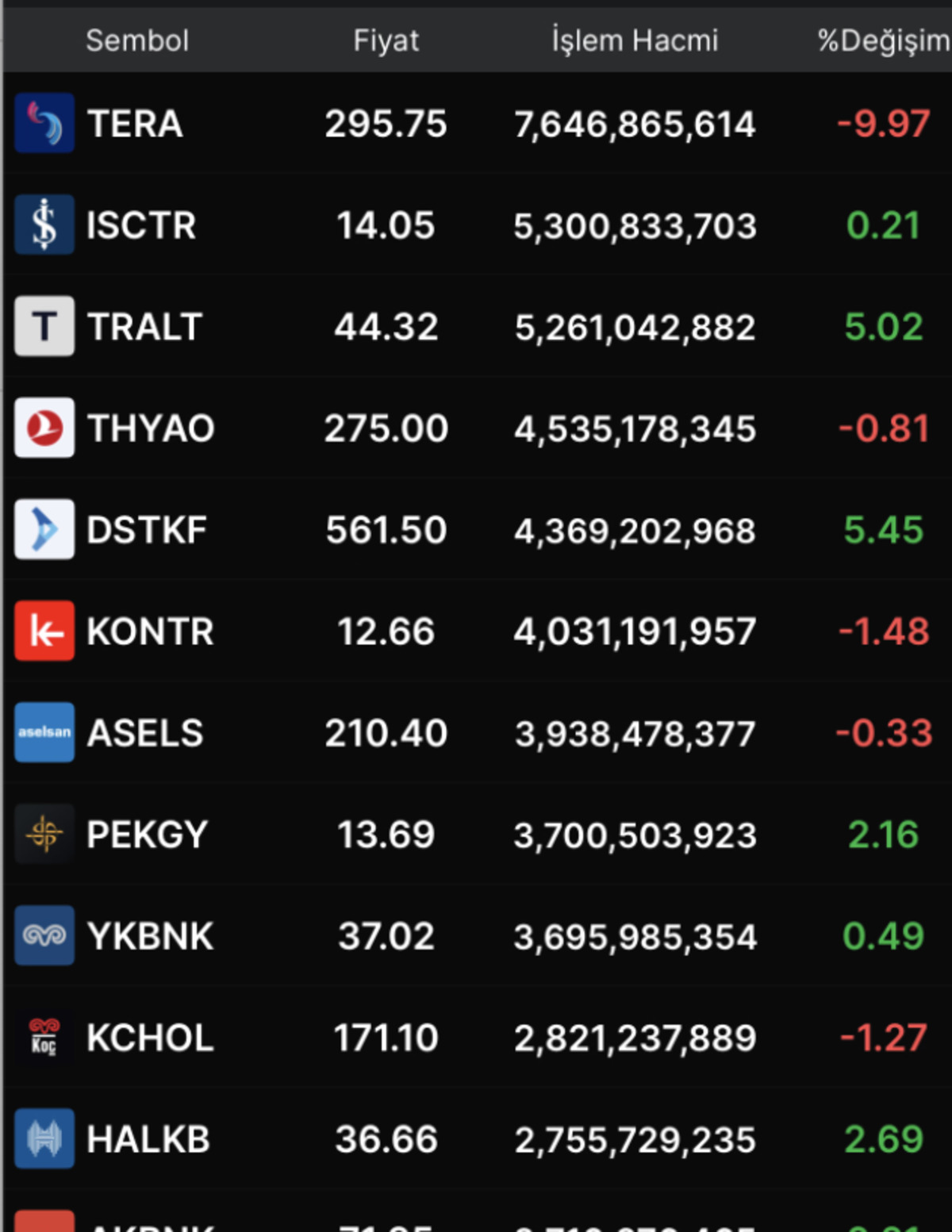 Borsa İstanbul da Hacmi Y&uuml;ksek Olan Hisseler, G&ouml;rsel 1