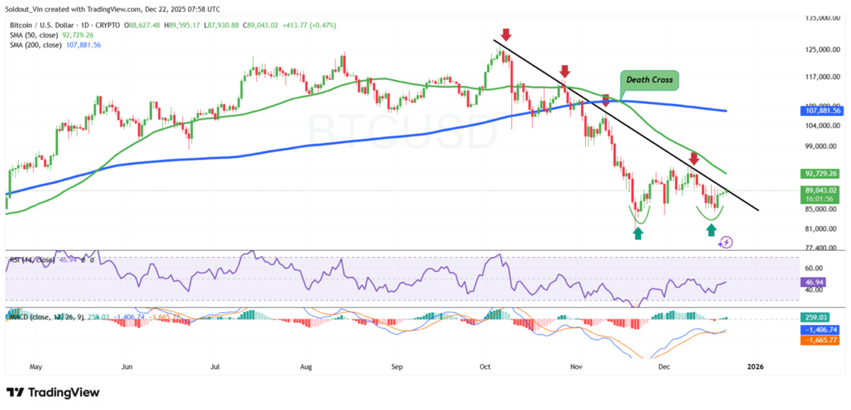 Altın & G&uuml;m&uuml;ş Rekor Kırarken Bitcoin Neden Geri Kalıyor? BTC Analizi, G&ouml;rsel 1