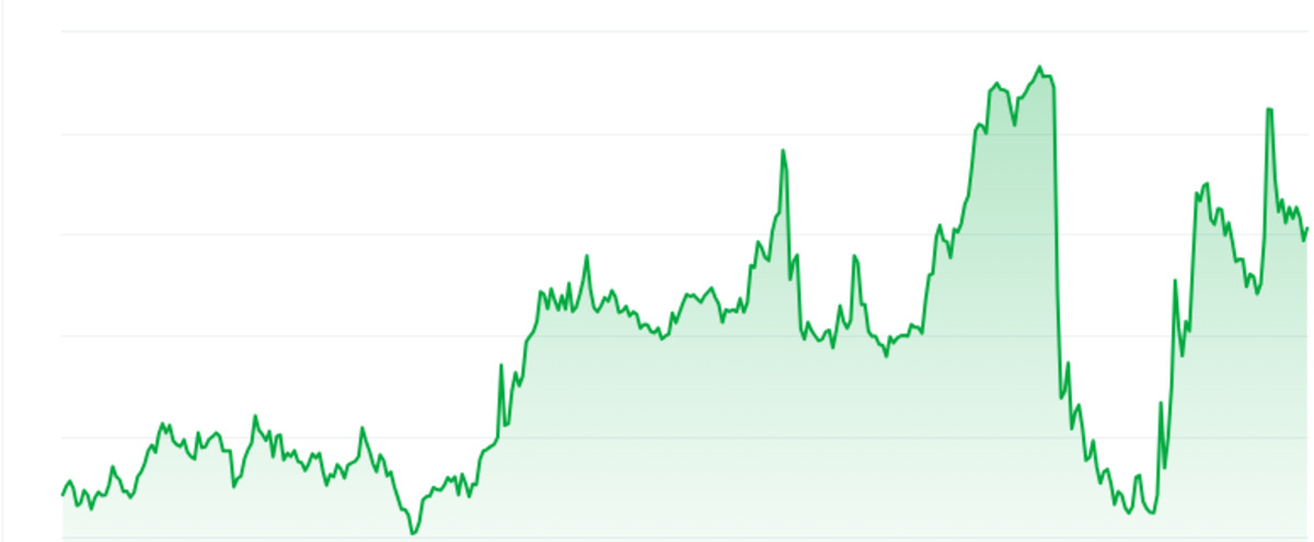 Son 30 Günde %100’ün Üstünde Kazanç Sağlayan En İyi Meme Coin’ler, Görsel 1
