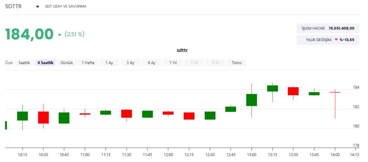 SDT Uzay ve Savunma (SDTTR) 1,3 milyon dolarlık sipariş aldı, G&ouml;rsel 1