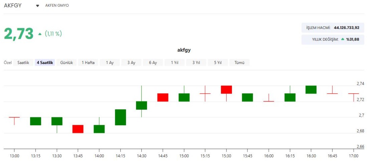 Akfen GYO dan (AKFGY) 1,39 milyar TL lik dev arsa alımı, G&ouml;rsel 1