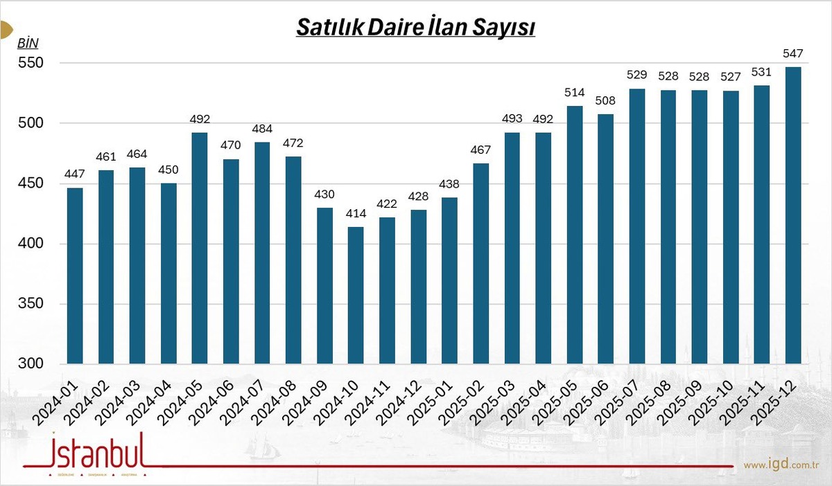 Satılık Konut İlanları Azalıyor mu?, G&ouml;rsel 1