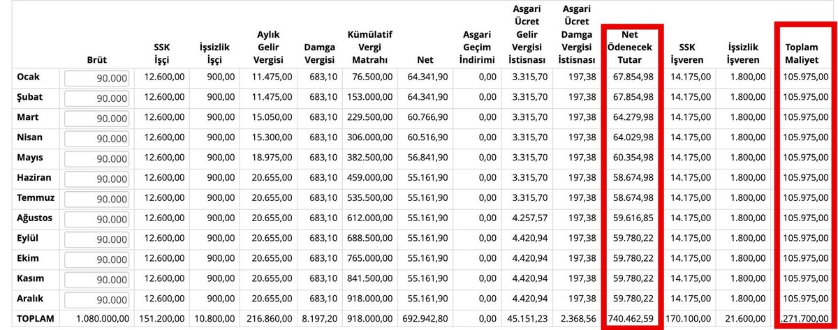 Brüt 90.000 TL maaş alan birinin cebine ne kadar giriyor? İşverene maliyeti ne kadar?, Görsel 1