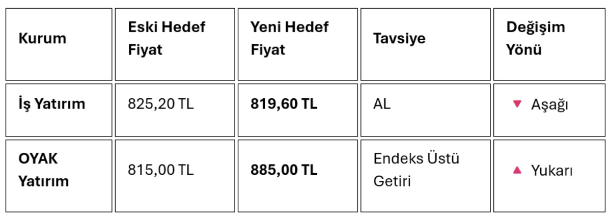 BİM hisseleri hareketlendi: BIMAS i&ccedil;in yeni hedefler ne?, G&ouml;rsel 2