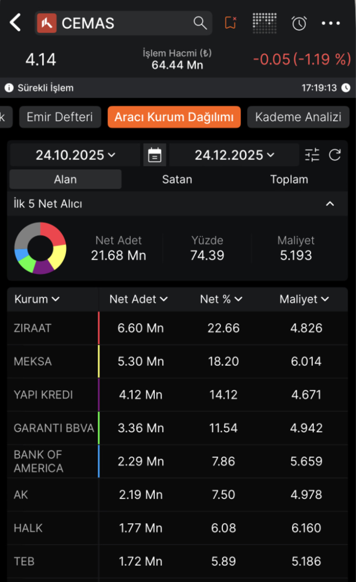 Çemaş Döküm Sanayi A.Ş. (CEMAS) Teknik Analizi, Görsel 2