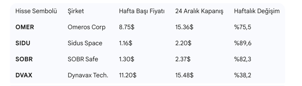 D&ouml;rt g&uuml;nde y&uuml;zde 75 ten fazla y&uuml;kselen Nasdaq hisseleri belli oldu, G&ouml;rsel 1