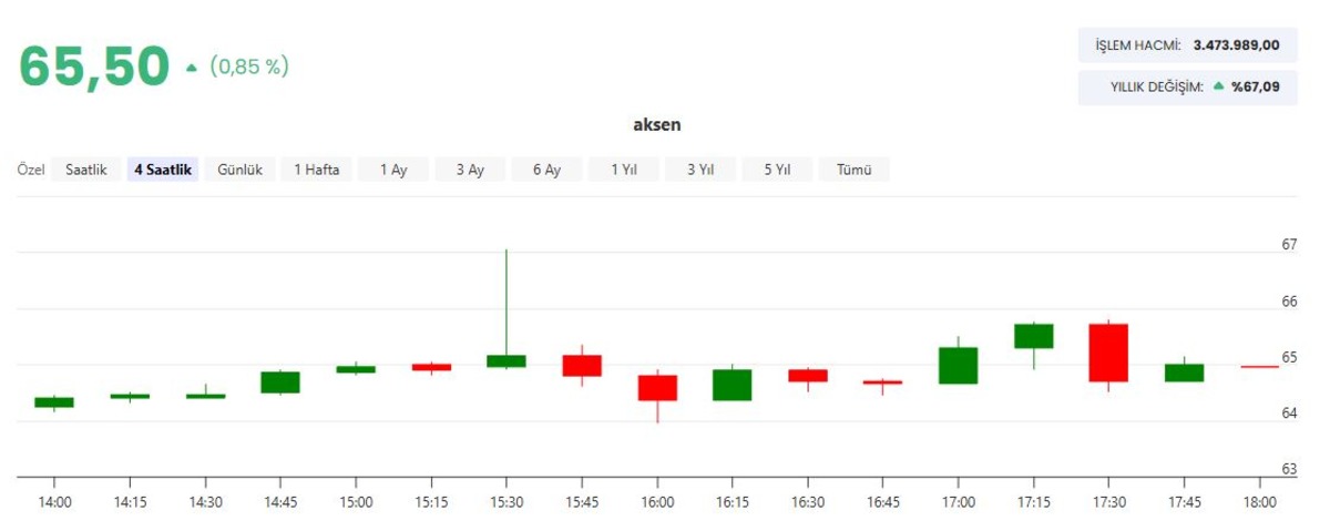 AKSEN Gana da &uuml;retime başladı! Hisseler ne durumda?, G&ouml;rsel 1