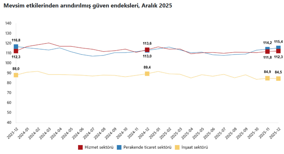 Yılın son güven endeksi verileri açıklandı, Görsel 1