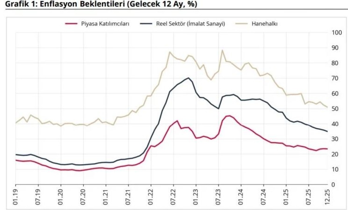 Merkez Bankası anketi a&ccedil;ıklandı! Hanehalkı enflasyon beklentileri geriledi, G&ouml;rsel 1