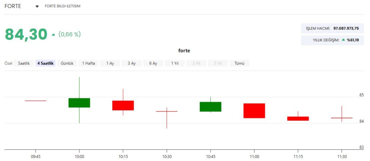FORTE den 55 milyon TL lik yeni yazılım anlaşması, G&ouml;rsel 1