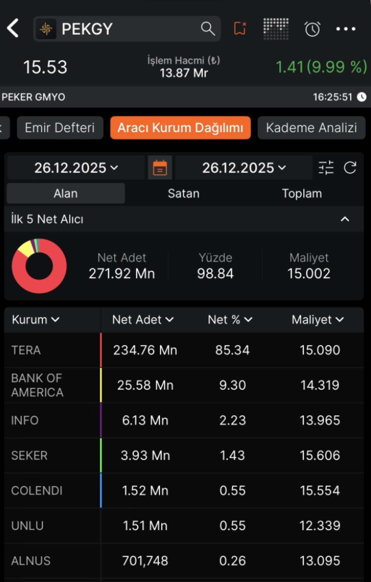 PEKGY&rsquo;de Şaşırtan G&uuml;n: Ceza Geldi, Hisse Tavan Oldu, G&ouml;rsel 2