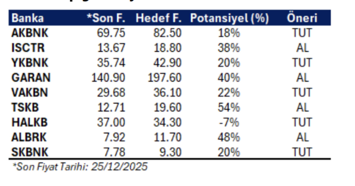 2026 yılında Borsa İstanbul bankacılık endeksi yükselir mi? Detaylı bankacılık sektörü analizi, Görsel 2