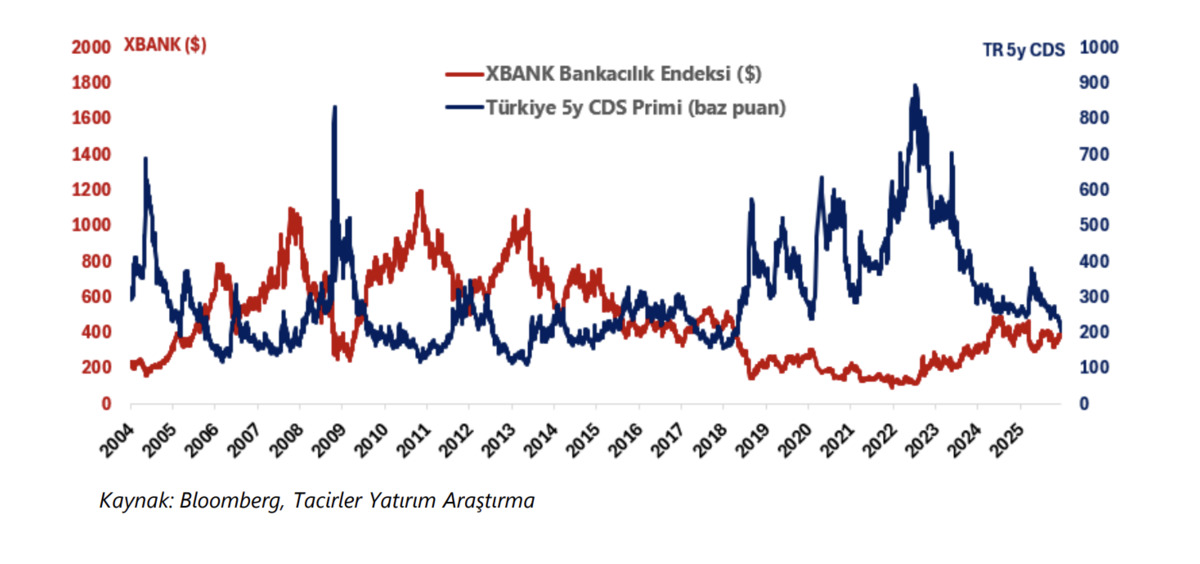 2026 yılında Borsa İstanbul bankacılık endeksi yükselir mi? Detaylı bankacılık sektörü analizi, Görsel 1