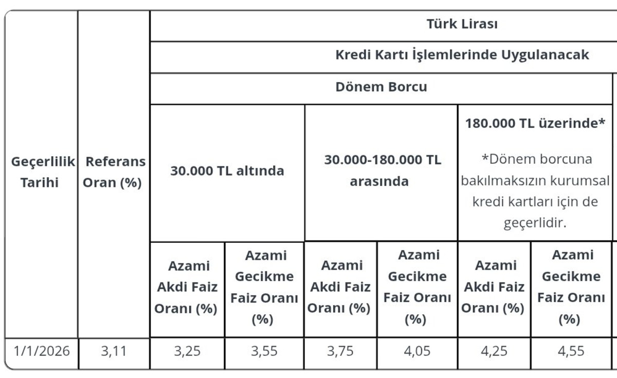 Kredi Kartı Faizleri 2026 Ocak Ayında D&uuml;şmeye Başlıyor, G&ouml;rsel 1