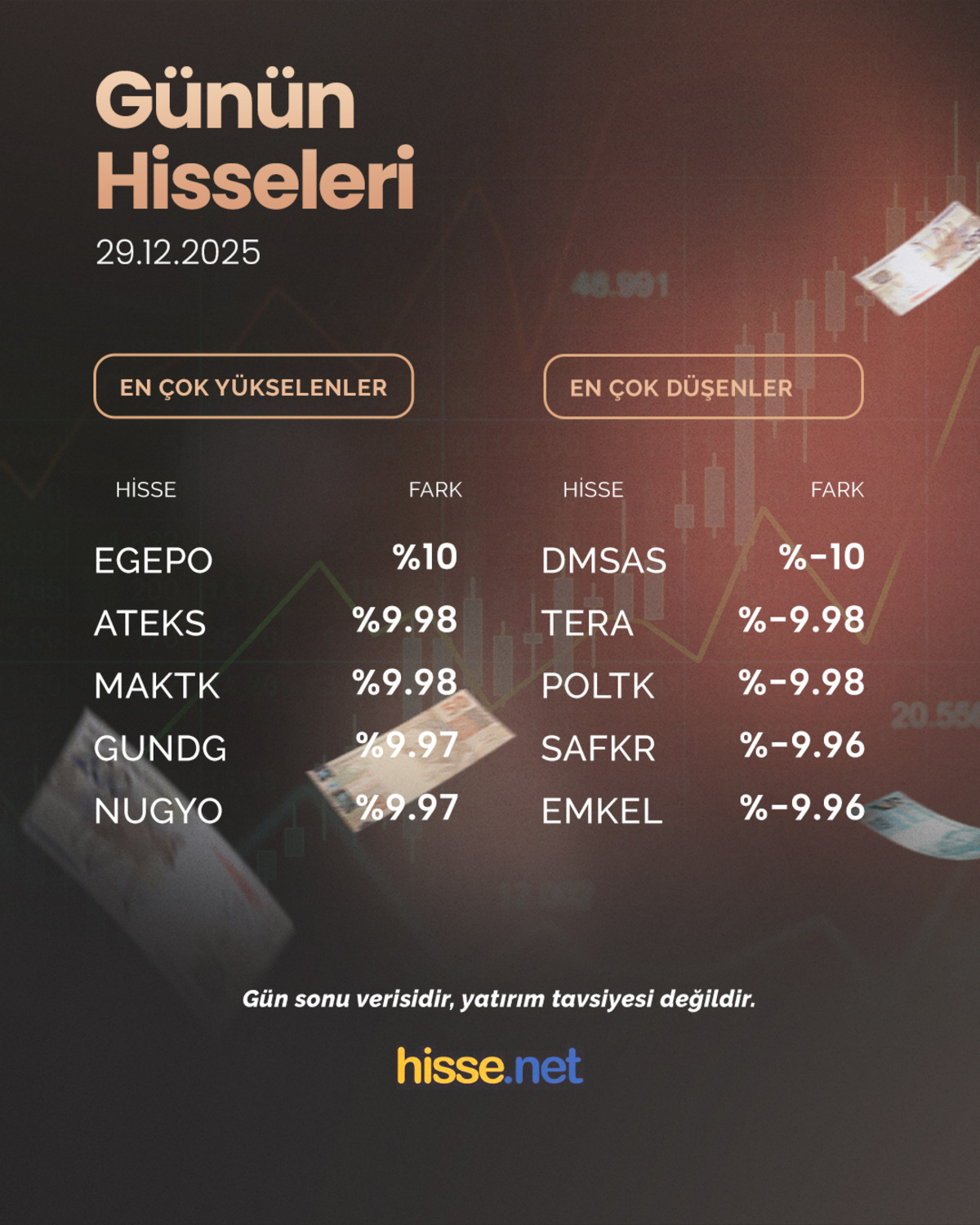 Borsa İstanbul g&uuml;n&uuml; d&uuml;ş&uuml;şle kapattı: İşte g&uuml;n&uuml;n hisseleri, G&ouml;rsel 1